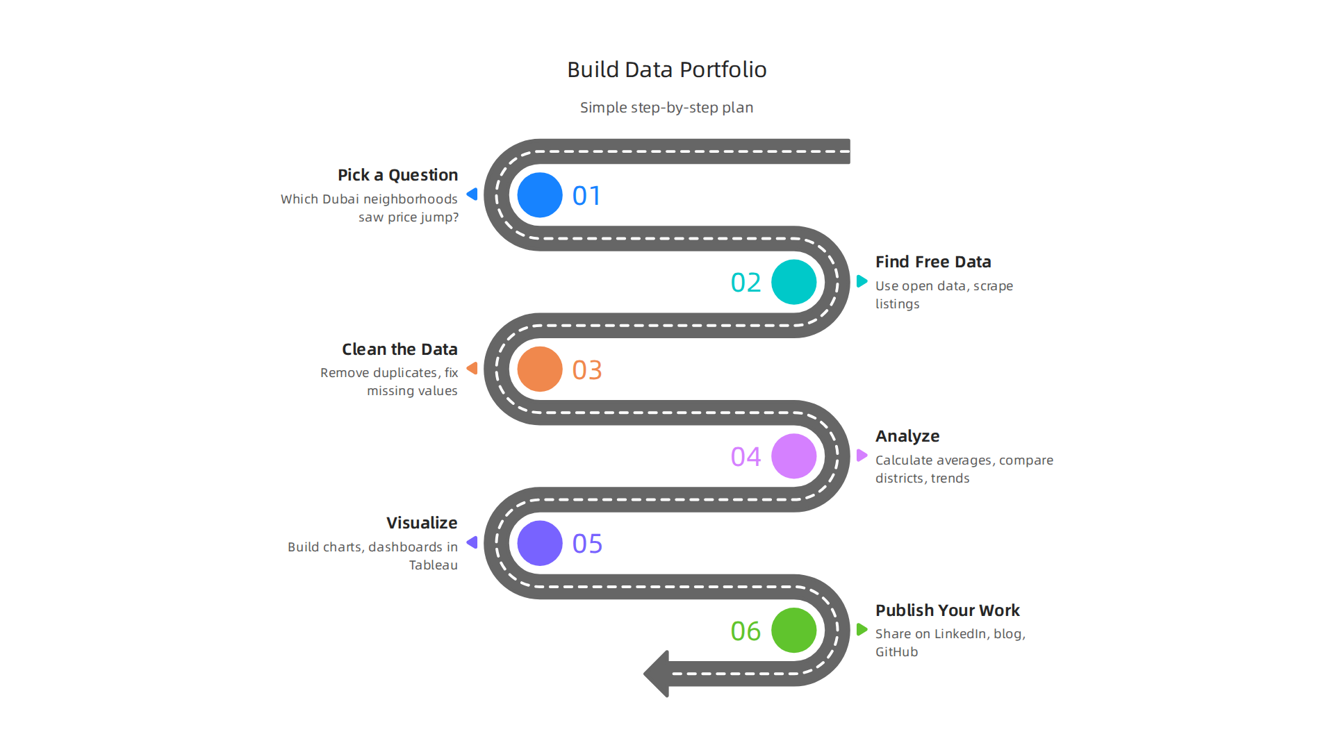 A step-by-step guide to creating your first real estate data portfolio project, from question to publication.