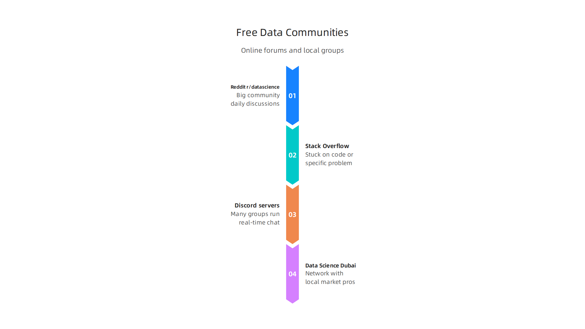 Explore various online forums and local communities for ongoing support and networking in data analytics.