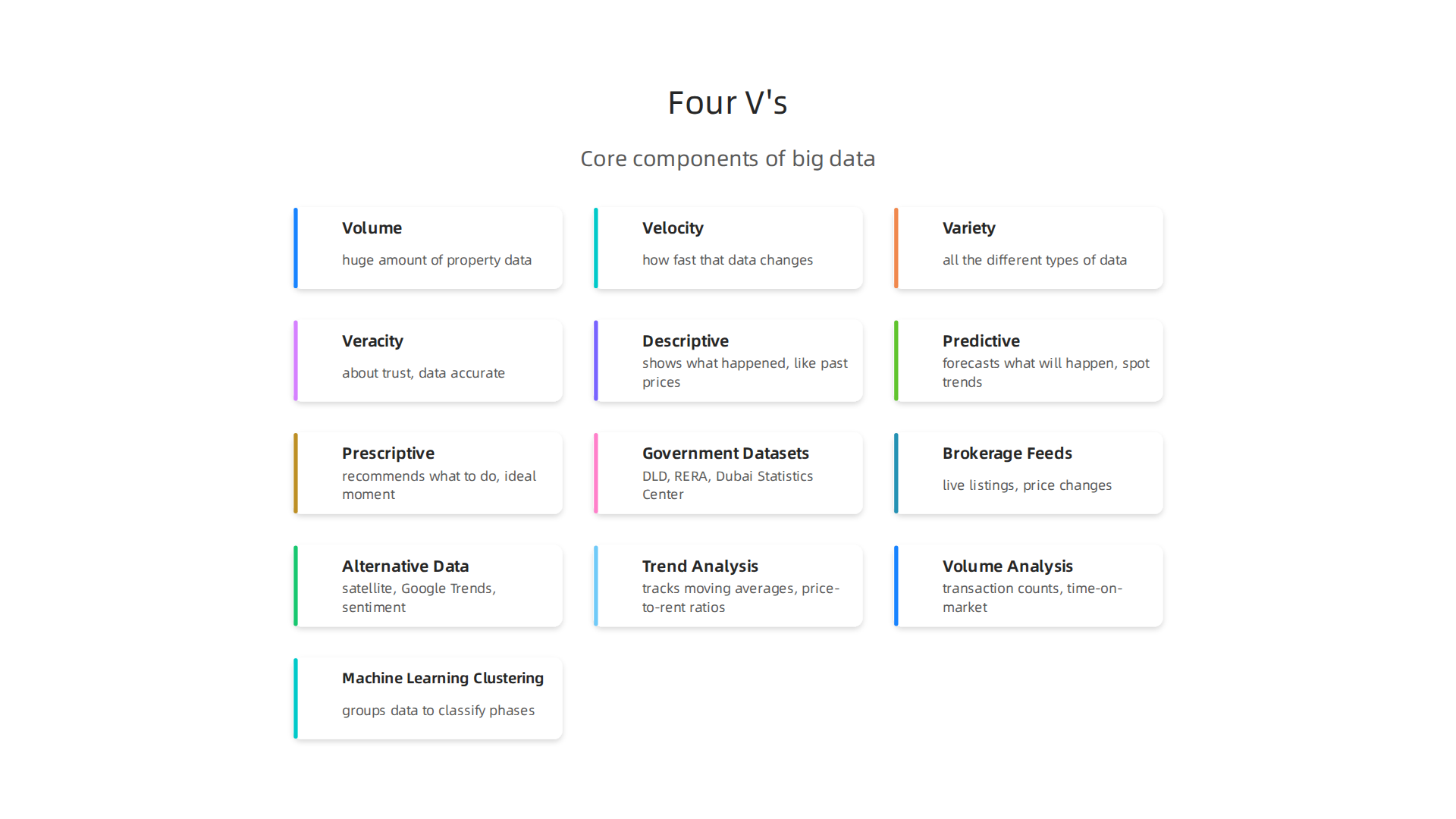 Understand the core components of big data in real estate: Volume, Velocity, Variety, and Veracity, which transform raw information into useful insights.