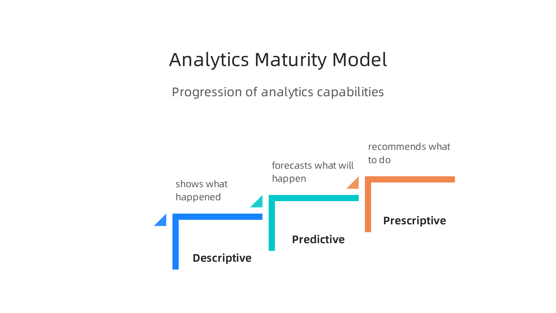 Visualize the progression of data analytics in real estate, from descriptive reporting to advanced predictive and prescriptive insights.