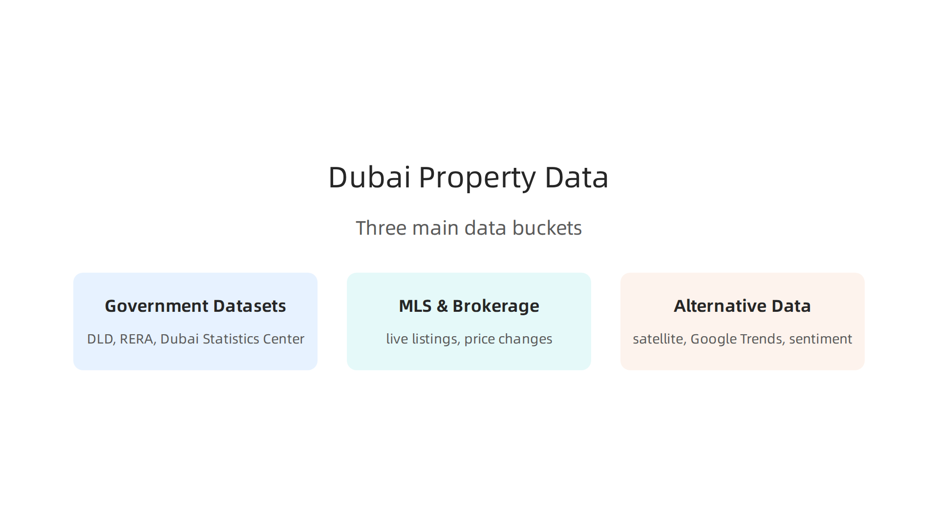 An infographic detailing the three essential categories of data sources for analyzing the Dubai property market: government, brokerage, and alternative data.