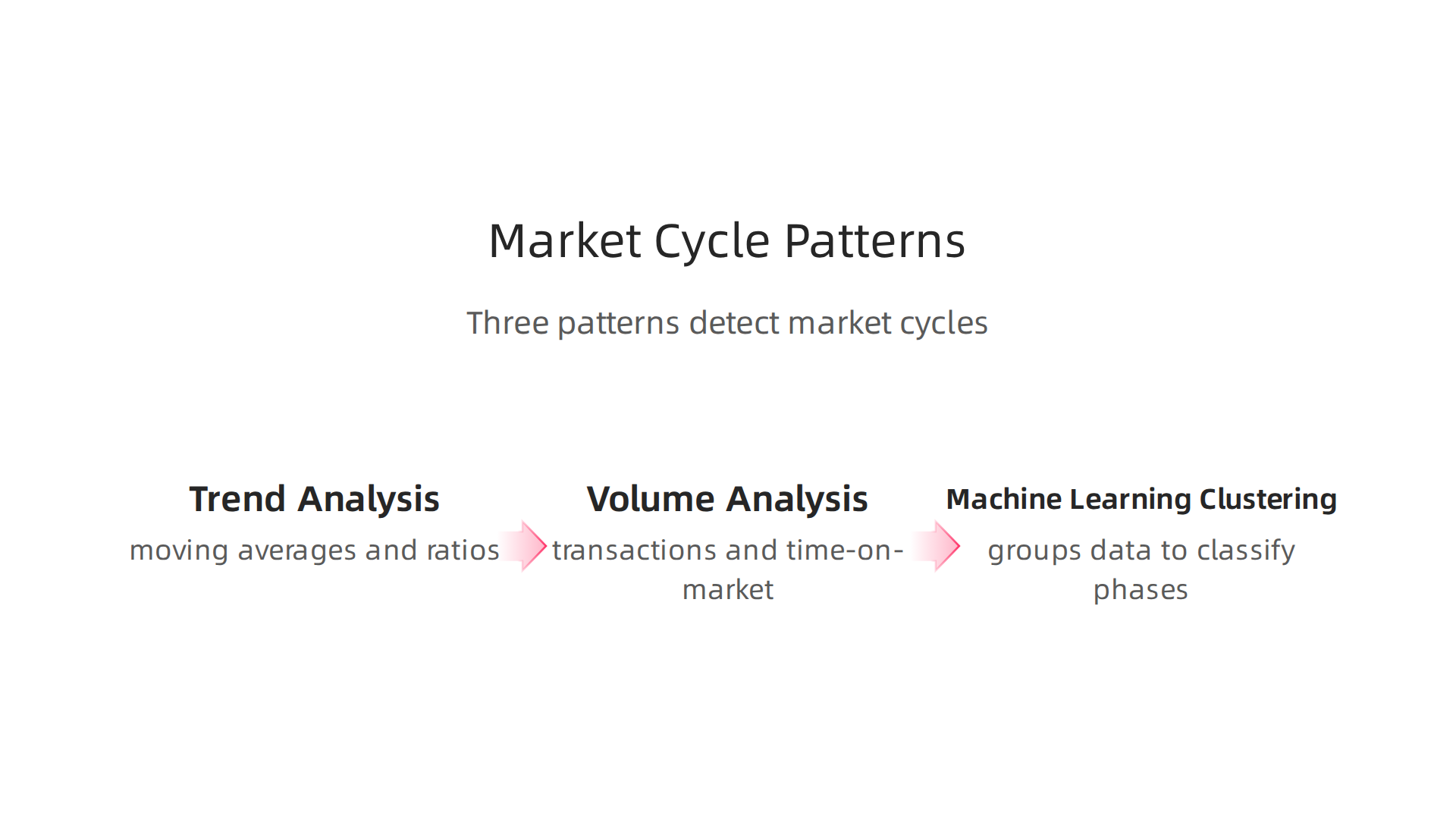 An infographic outlining three data patterns used to detect real estate market cycles: Trend, Volume, and Machine Learning clustering.