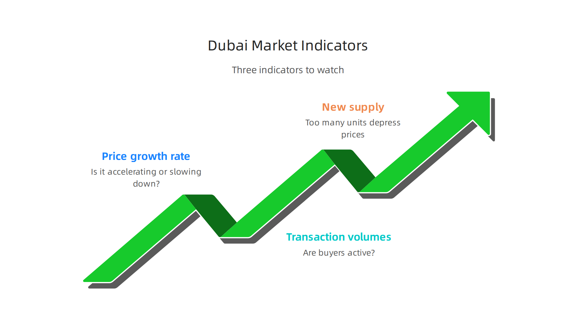 Understanding these three key indicators helps investors gauge Dubai's property market phase.