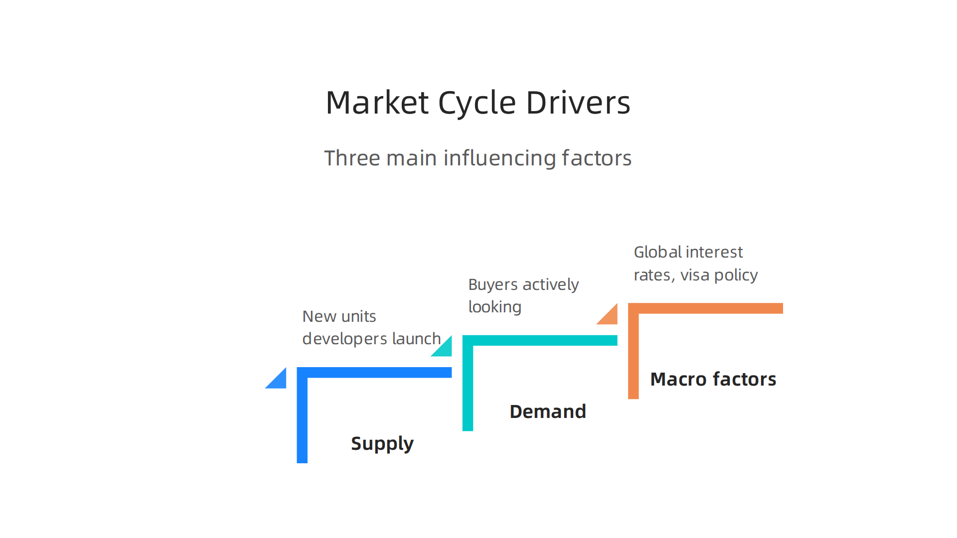 Key factors that influence the movement and growth phases of the Dubai real estate market.