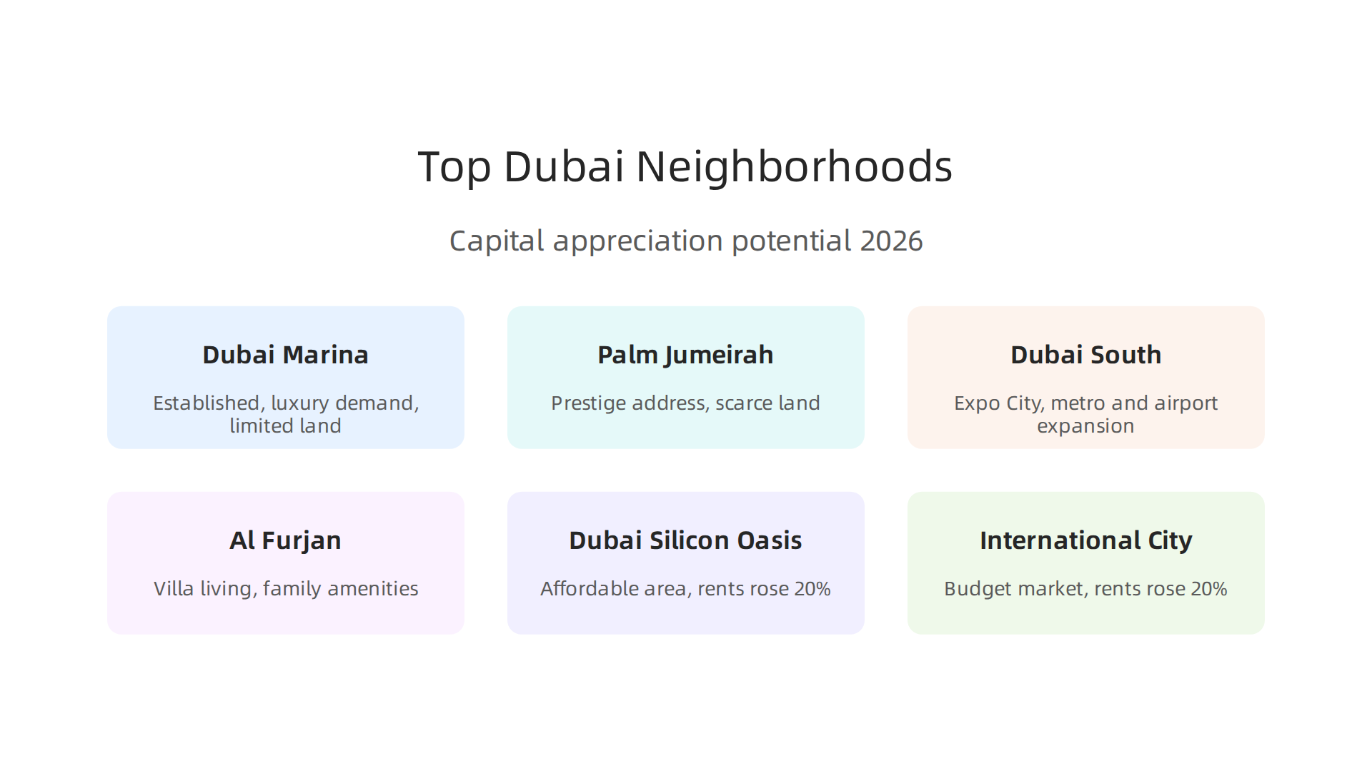 A breakdown of Dubai neighborhoods by their capital appreciation potential in 2026.