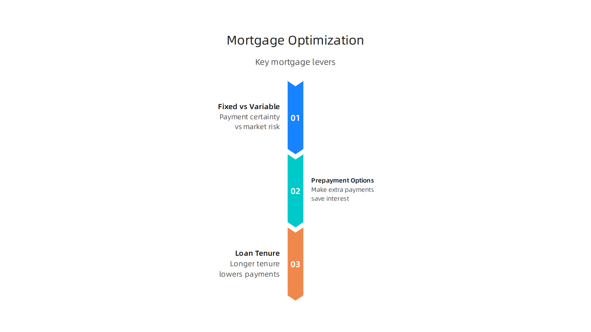 Essential factors to consider when structuring a mortgage for real estate investment in Dubai.