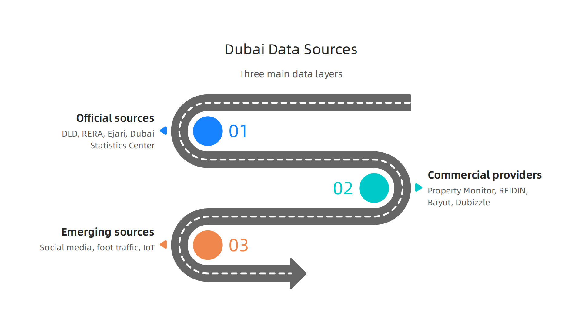 An overview of the essential data sources powering real estate analytics in Dubai, categorized by their origin.