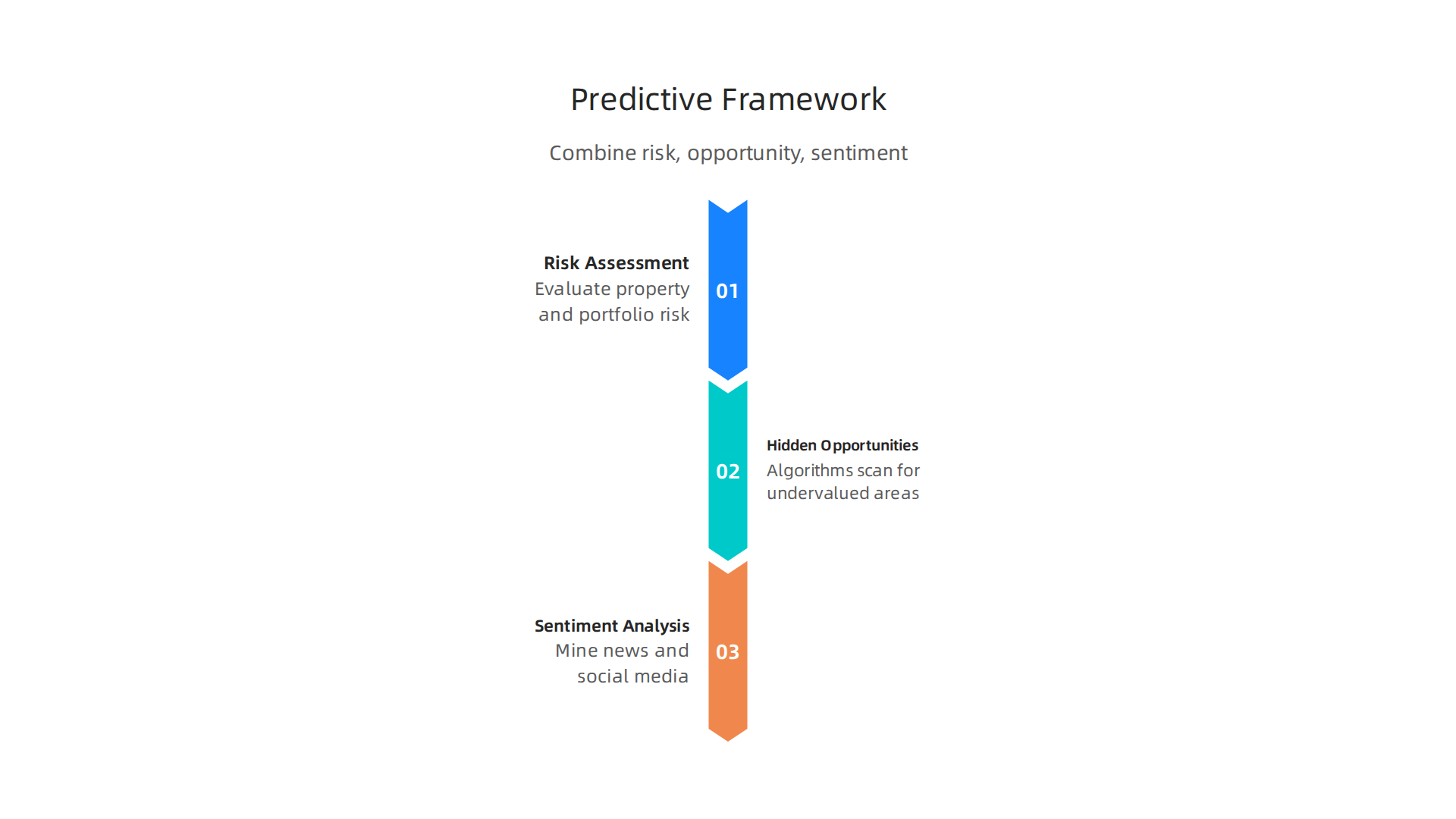 A framework for making informed investment decisions using predictive analytics in real estate.