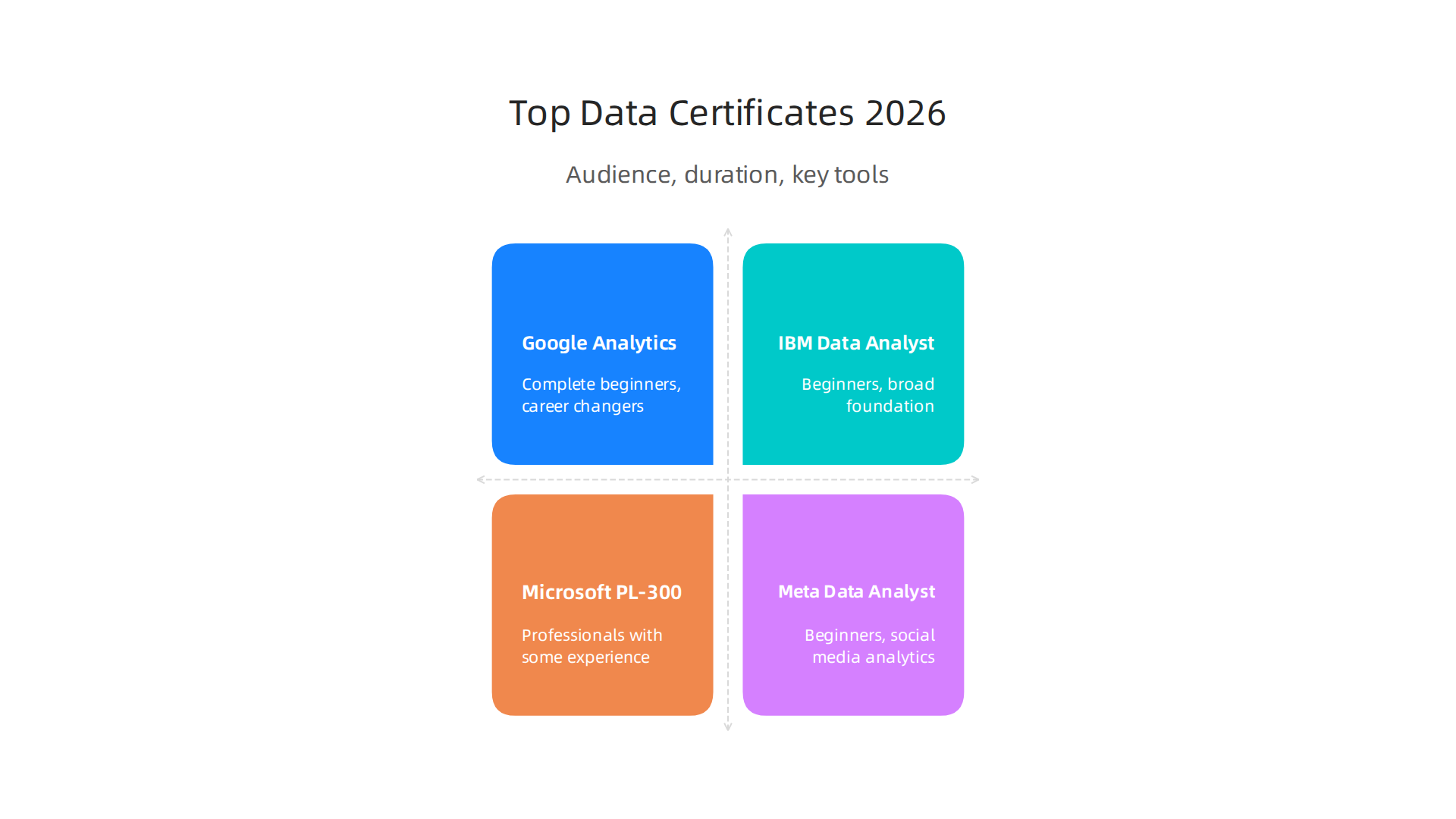 Compare leading data analytics certificate programs based on target audience, duration, and key tools taught.