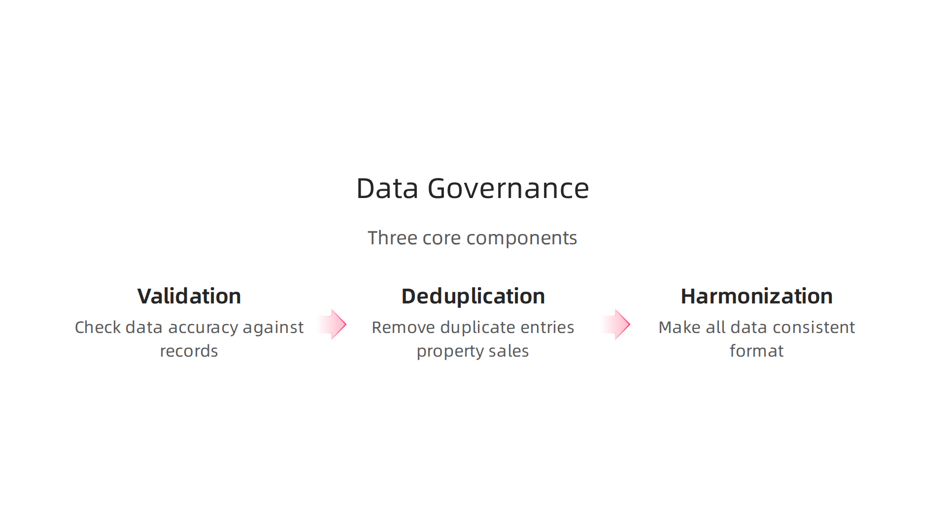 An infographic outlining the three core components of a data governance strategy in real estate.
