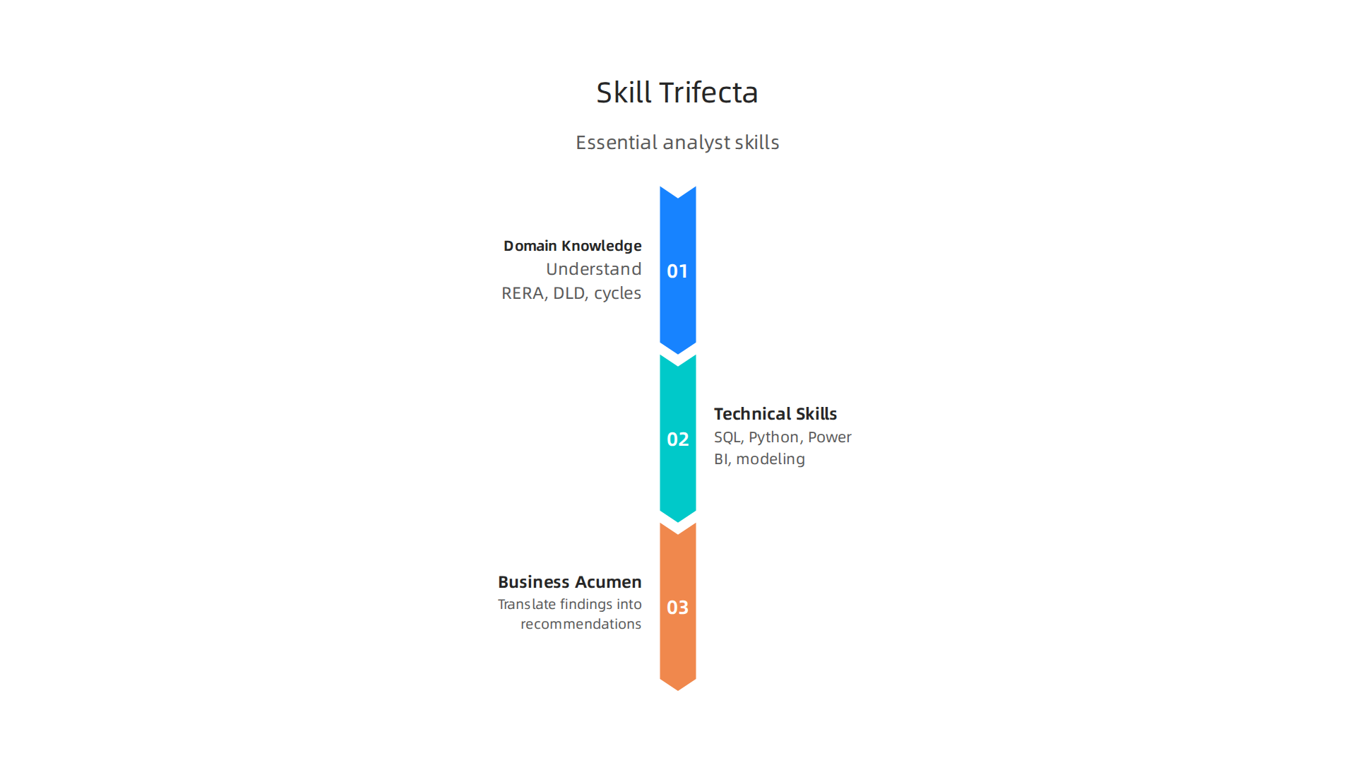 The three essential skills required to build a successful career as a data-driven real estate analyst in Dubai.