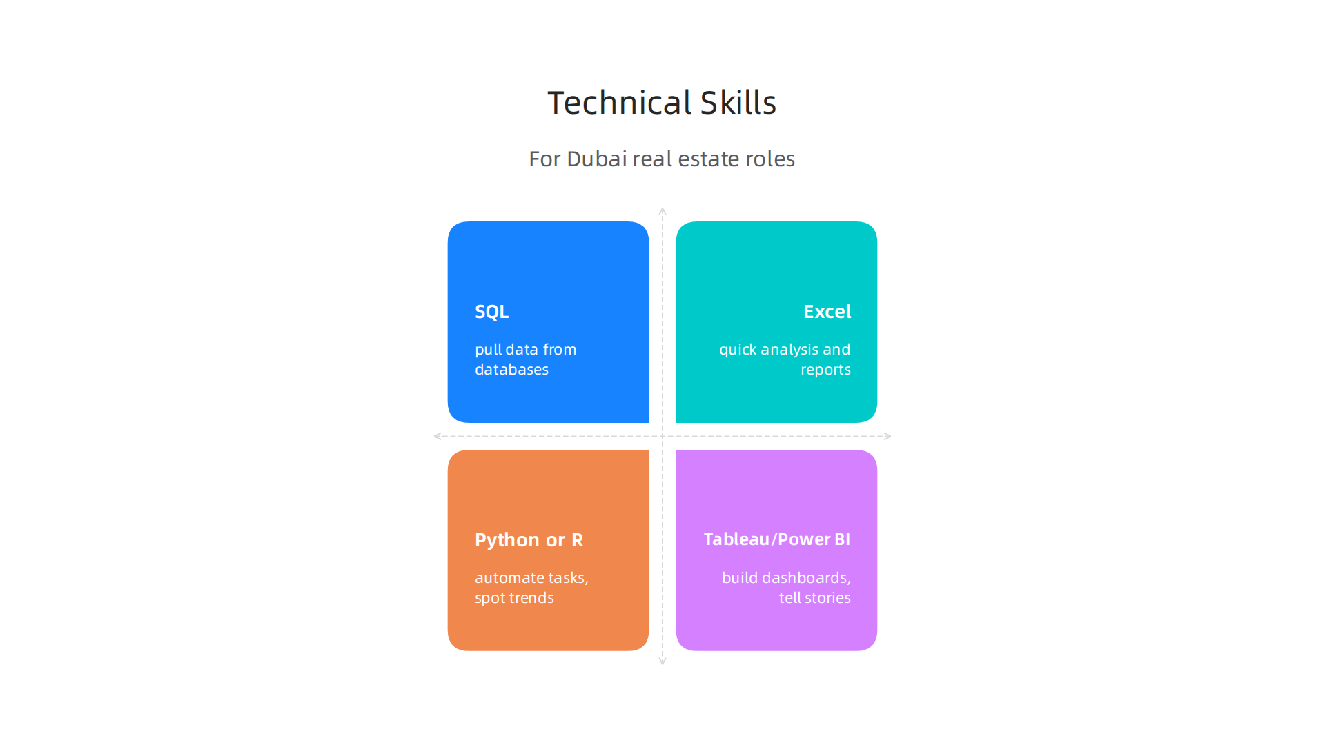 Key technical skills required for an entry-level data analytics job in Dubai real estate.