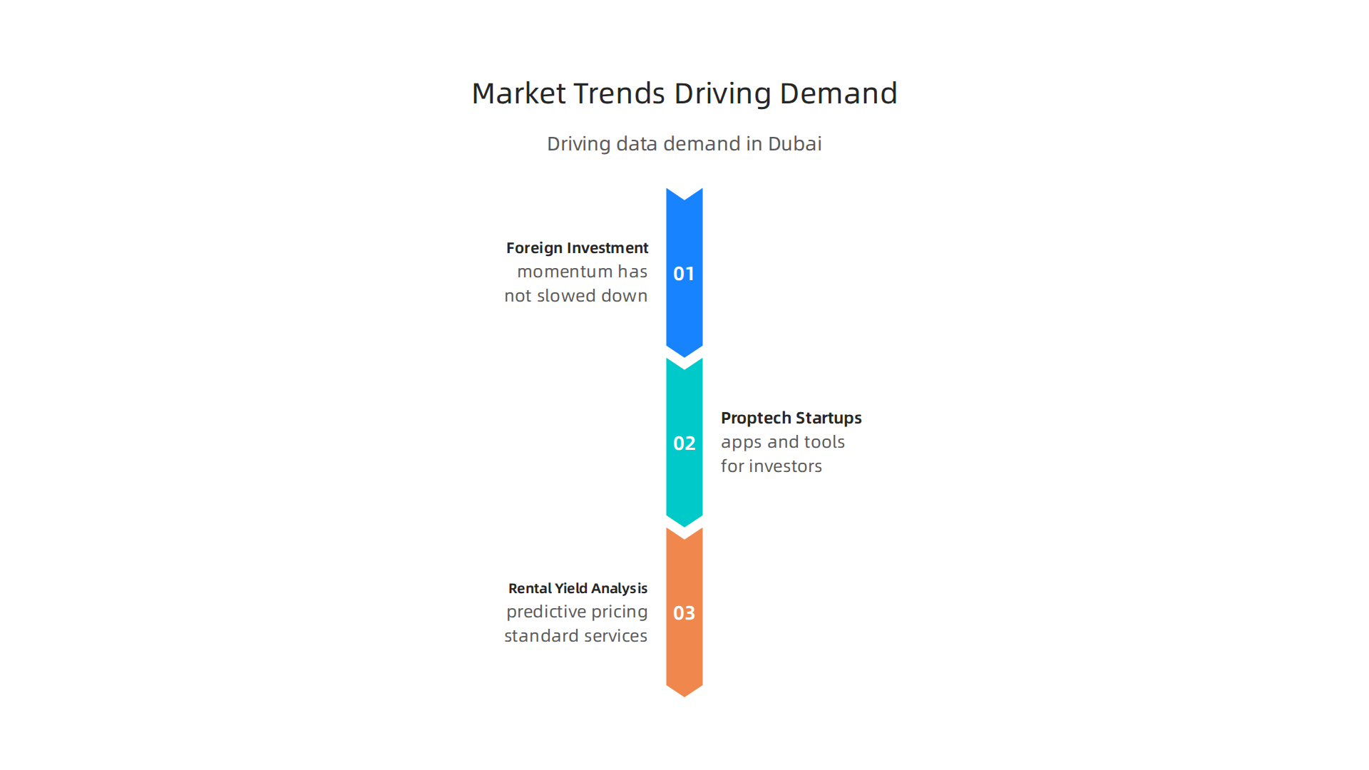 Three major trends fueling the increasing demand for data analytics professionals in Dubai's real estate market.