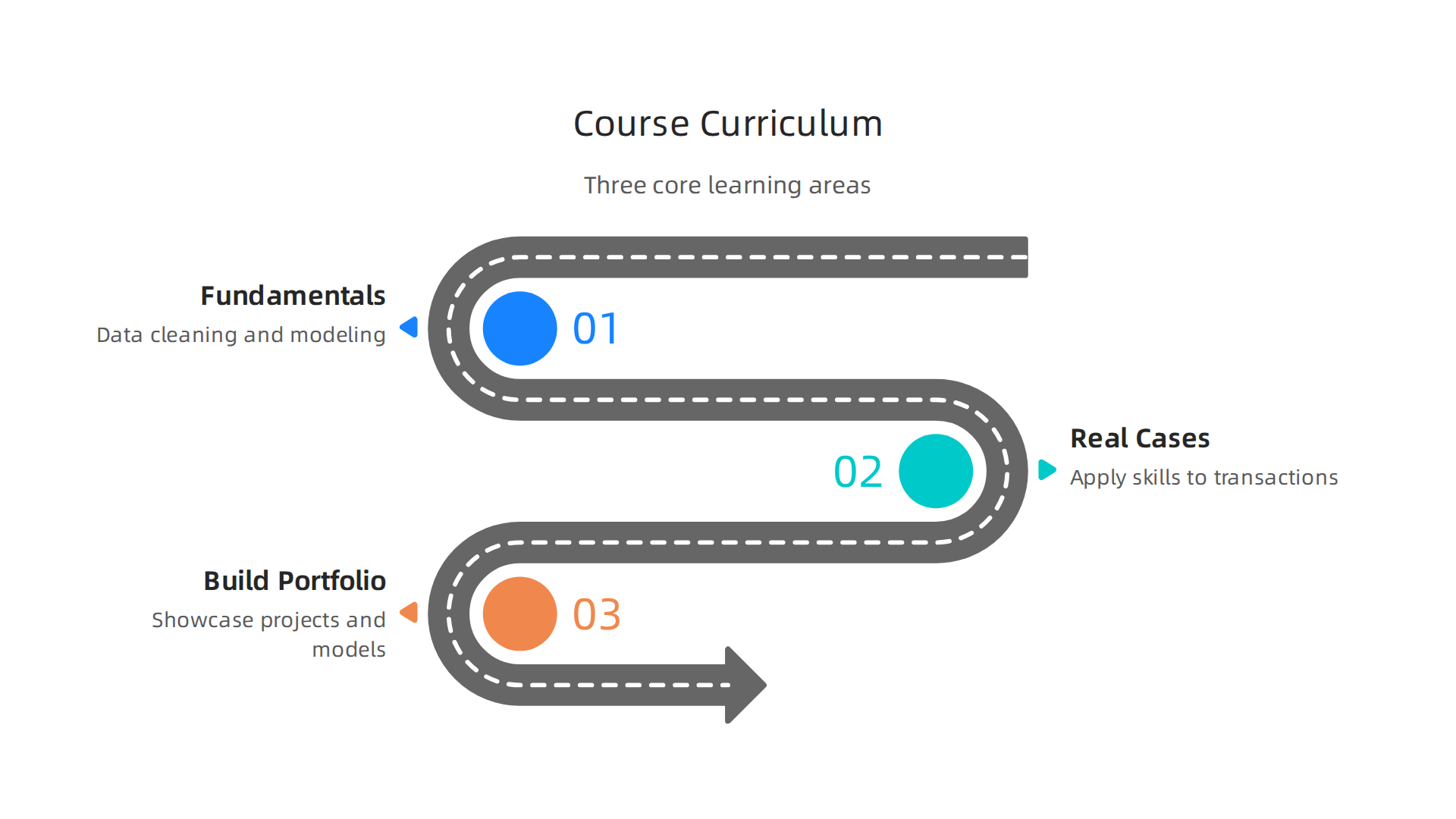 Key learning areas in a top online data analytics course for real estate, covering fundamental skills, practical application, and portfolio building.