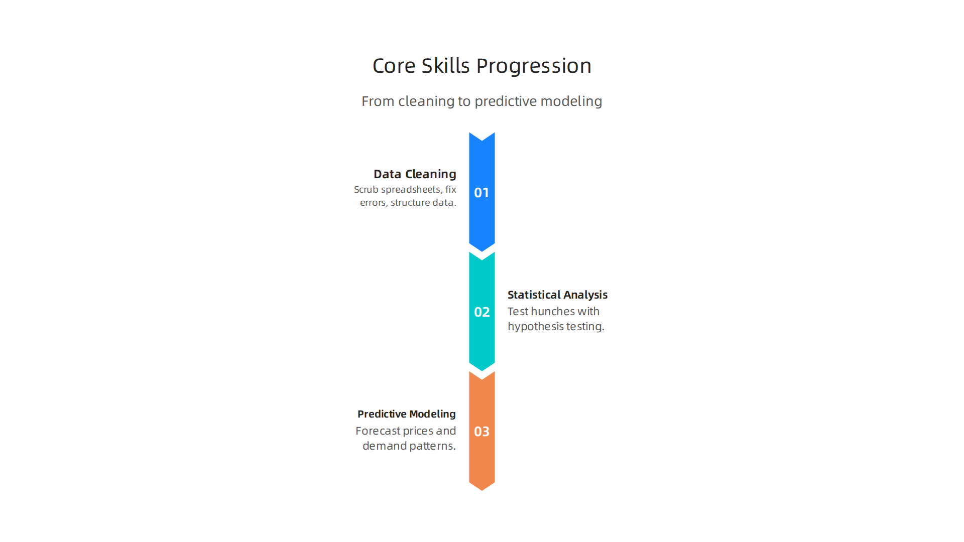 The progressive steps involved in mastering core data analytics skills, from preparing data to building predictive models.