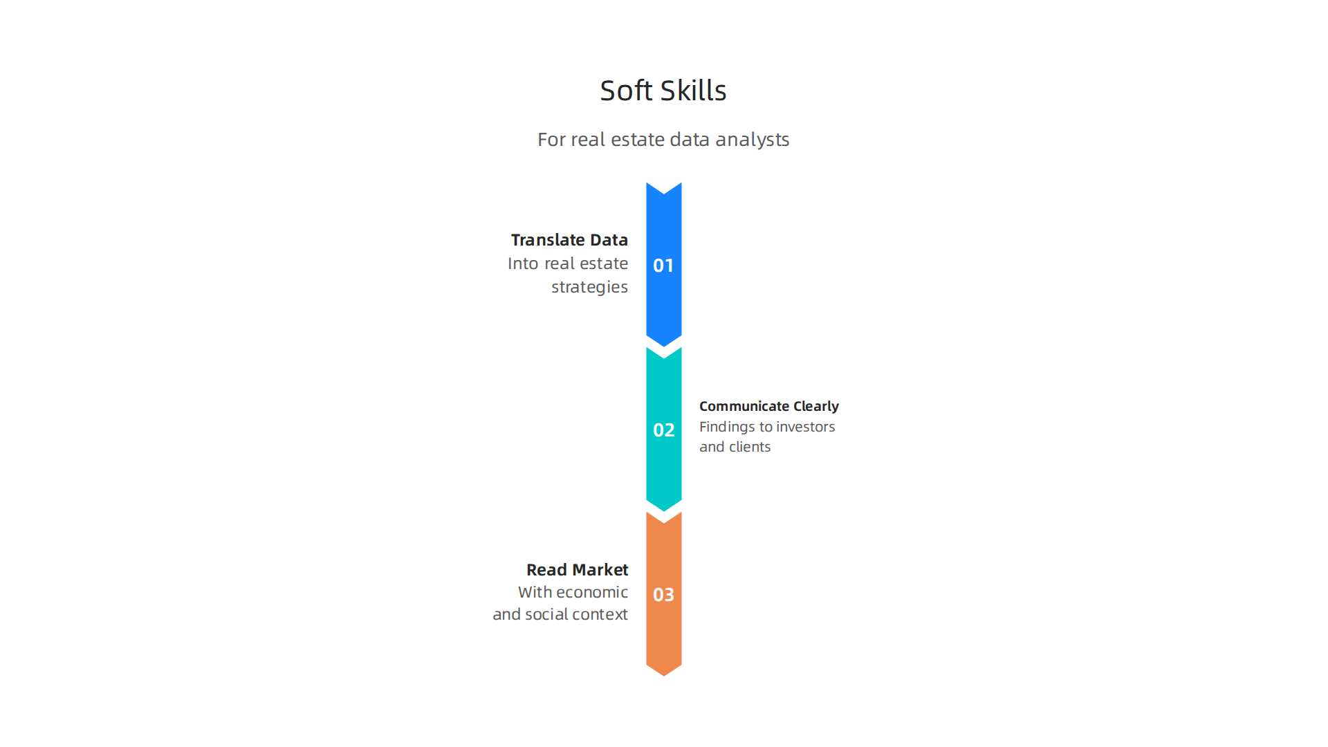 Soft skills are crucial for real estate data analysts to effectively communicate insights and apply data to strategy.