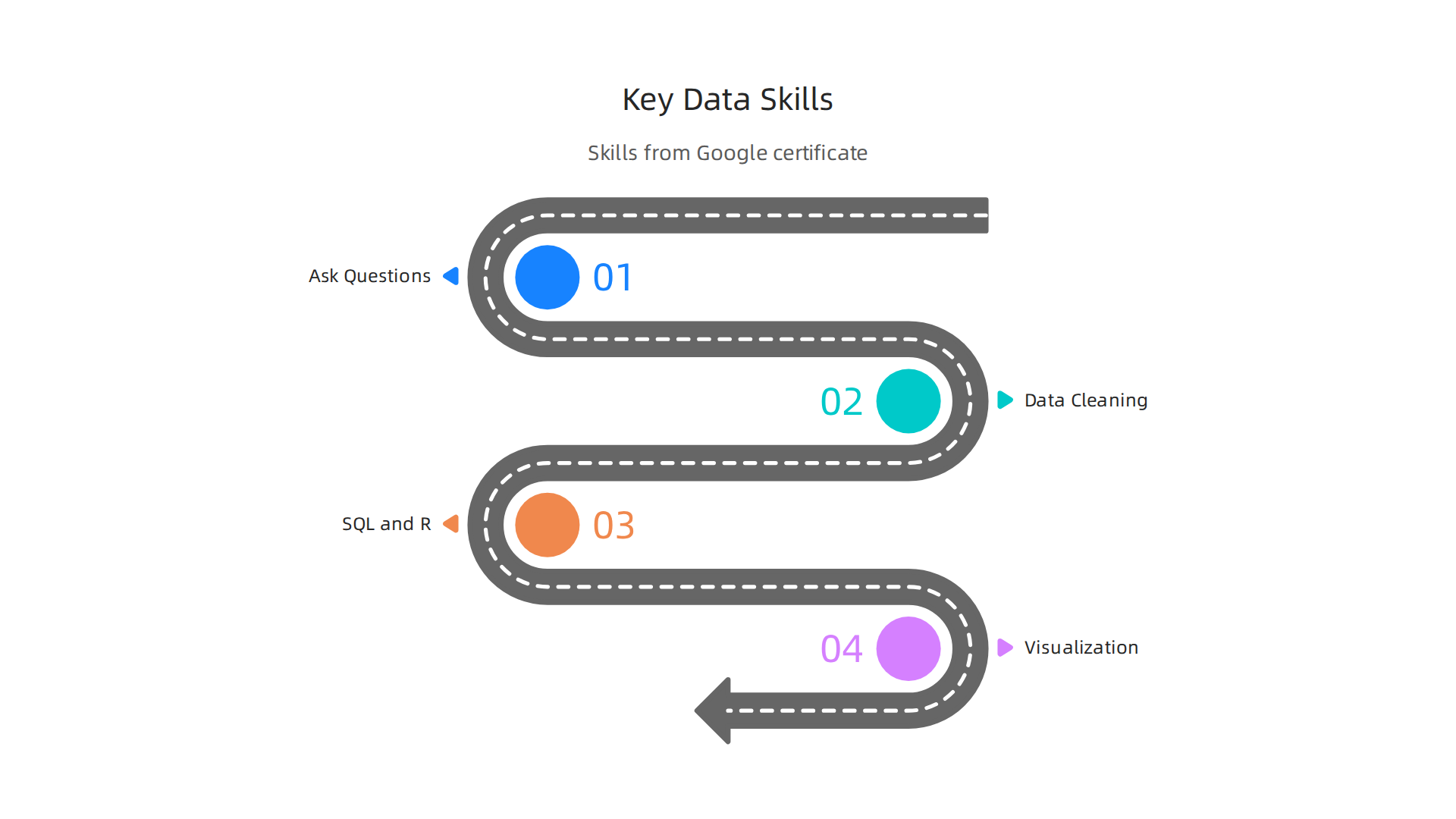 An overview of essential skills taught by the Google Data Analytics Certificate, transforming raw data into actionable insights.