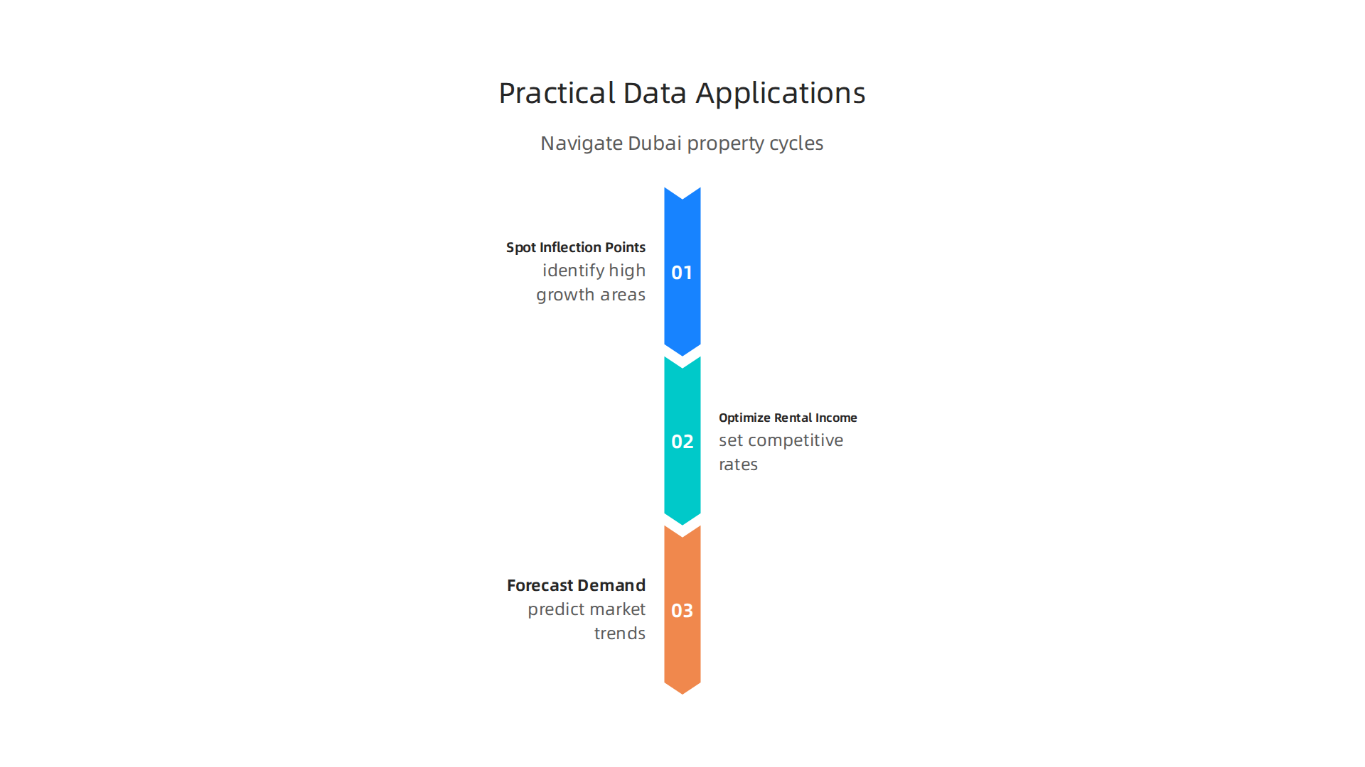 Practical applications of data analytics in Dubai real estate, from identifying market shifts to forecasting demand.