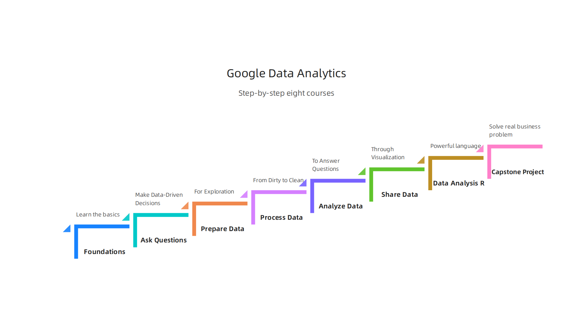 A step-by-step guide to the eight courses included in the Google Data Analytics Certificate, detailing the learning journey.