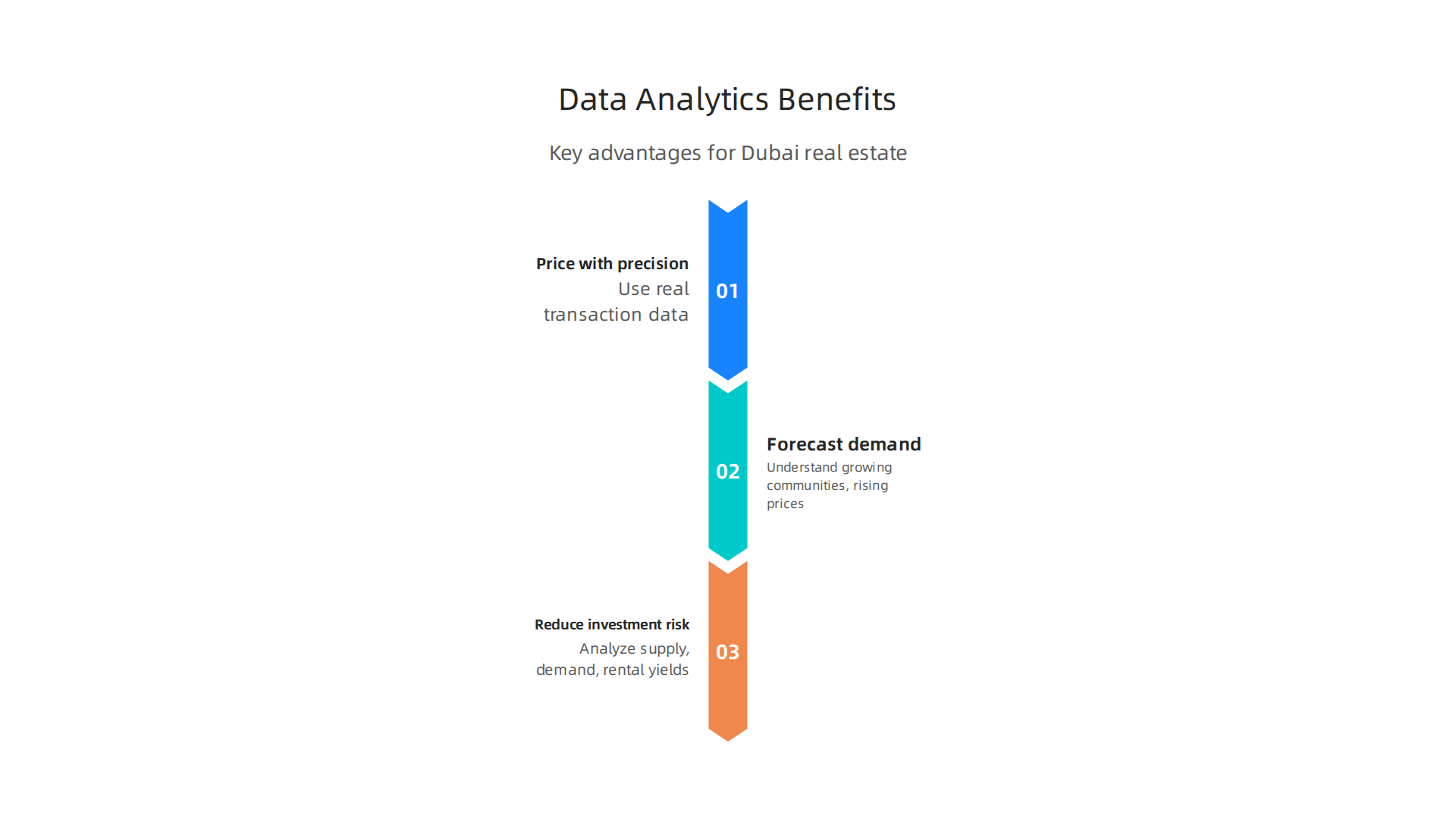 Data analytics provides precise pricing, demand forecasting, and risk reduction in Dubai's property market.