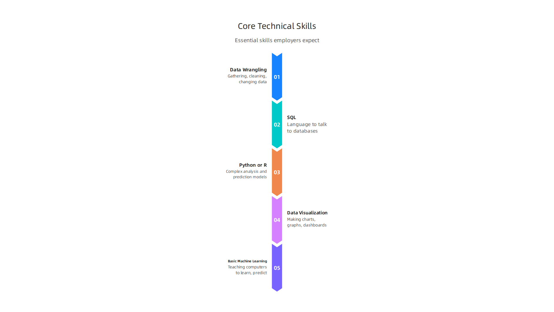 Essential technical skills required for data analyst roles, as expected by employers.