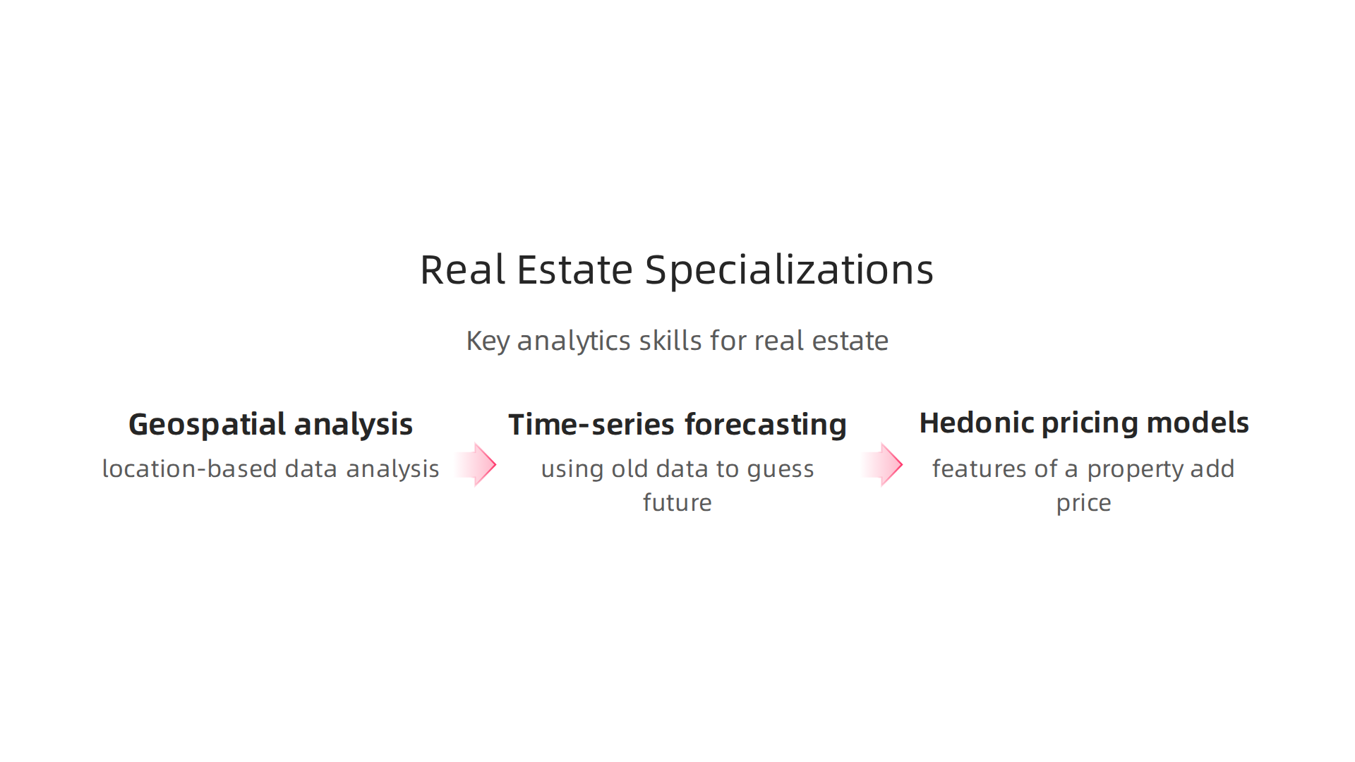 Key data analytics specializations like geospatial analysis and time-series forecasting, crucial for real estate.