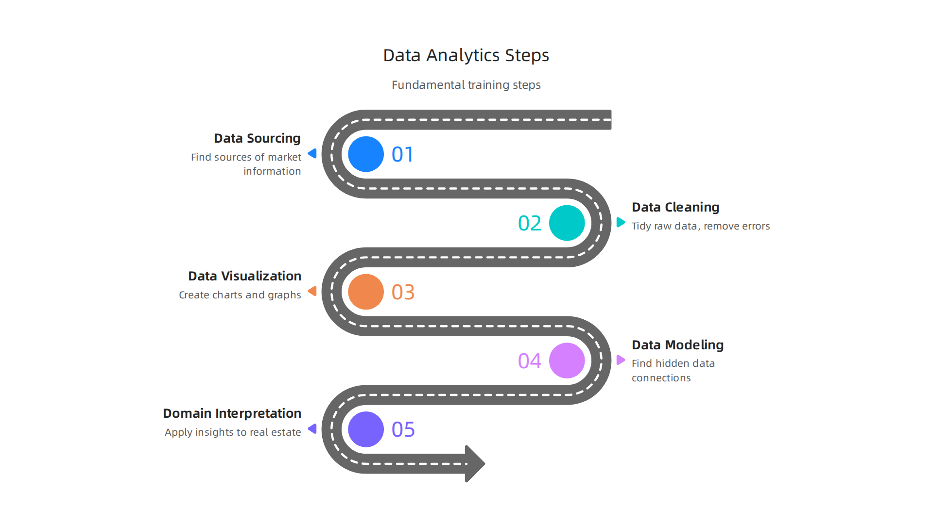 This infographic illustrates the fundamental steps covered in online data analytics training programs, from sourcing to interpretation.