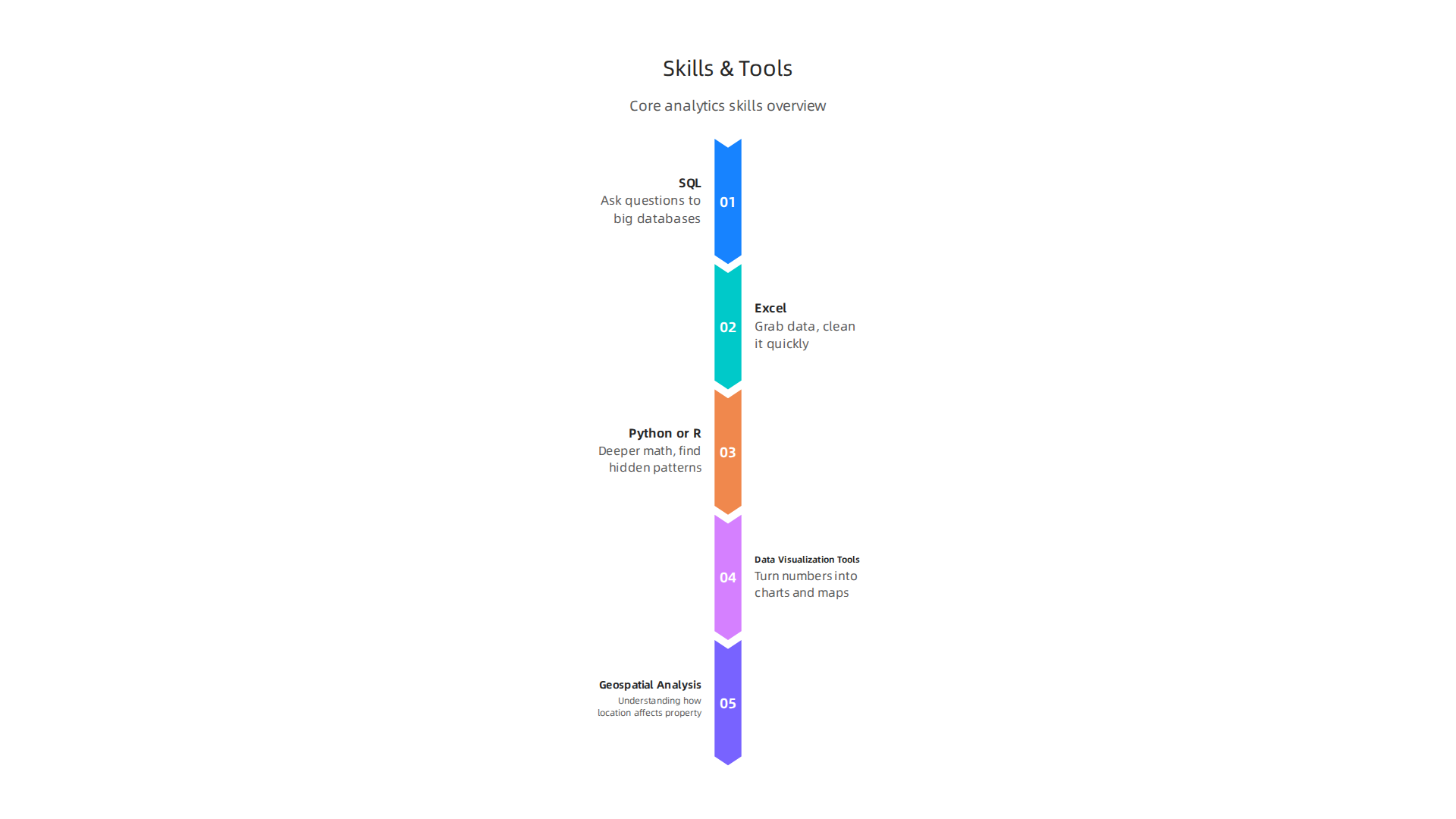 An infographic outlining the essential skills and tools gained from data analytics training, crucial for Dubai real estate.