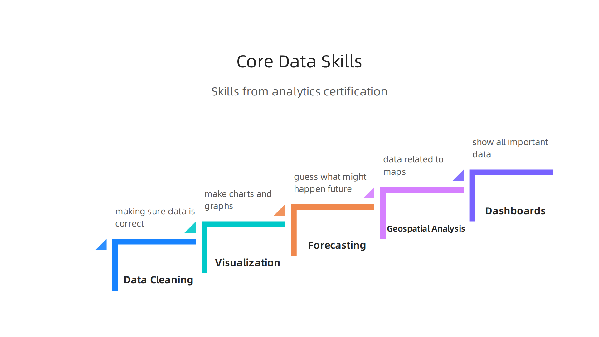 An infographic outlining the core data analytics skills acquired through certification that are essential for real estate.