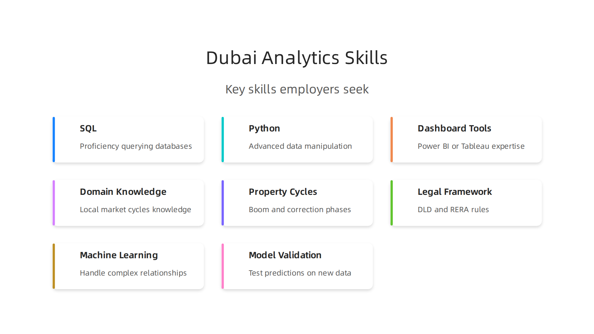 An infographic highlighting the essential skills sought by employers in Dubai's real estate data analytics sector.